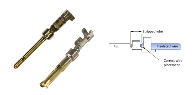 A crimp pin with correct wire placement