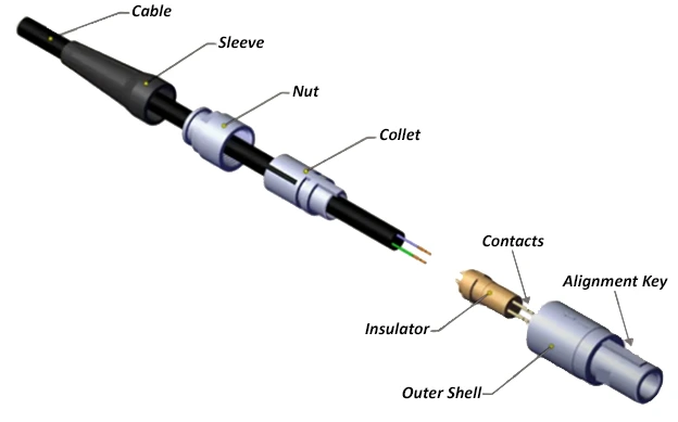 Figure 1: construction of a QUIK-LOQ™ push-pull circular connector