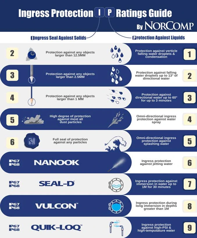 NorComp IP Ratings Guide Chart