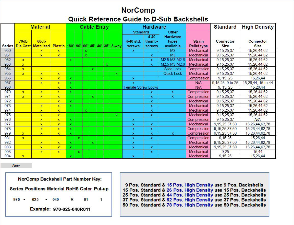 NorComp Quick Reference D-Sub Backshell Quick Reference Guide